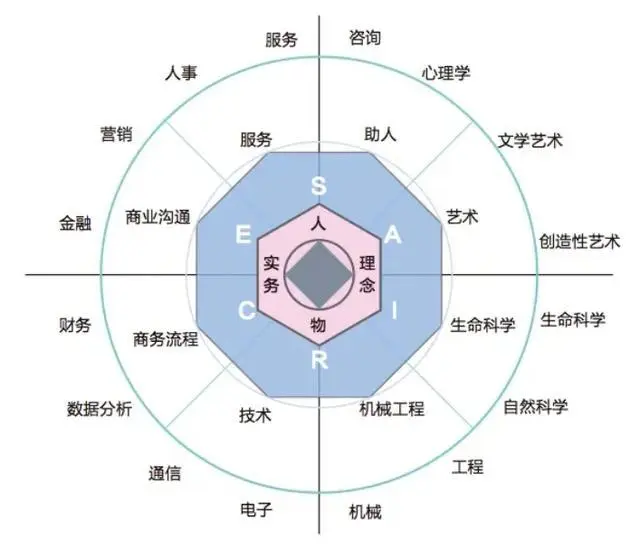 霍兰德SCE型和卡特尔IMNO型人，副业职业规划大揭秘！