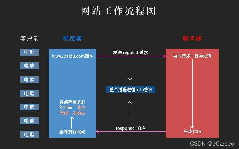 如何使用域名访问网站